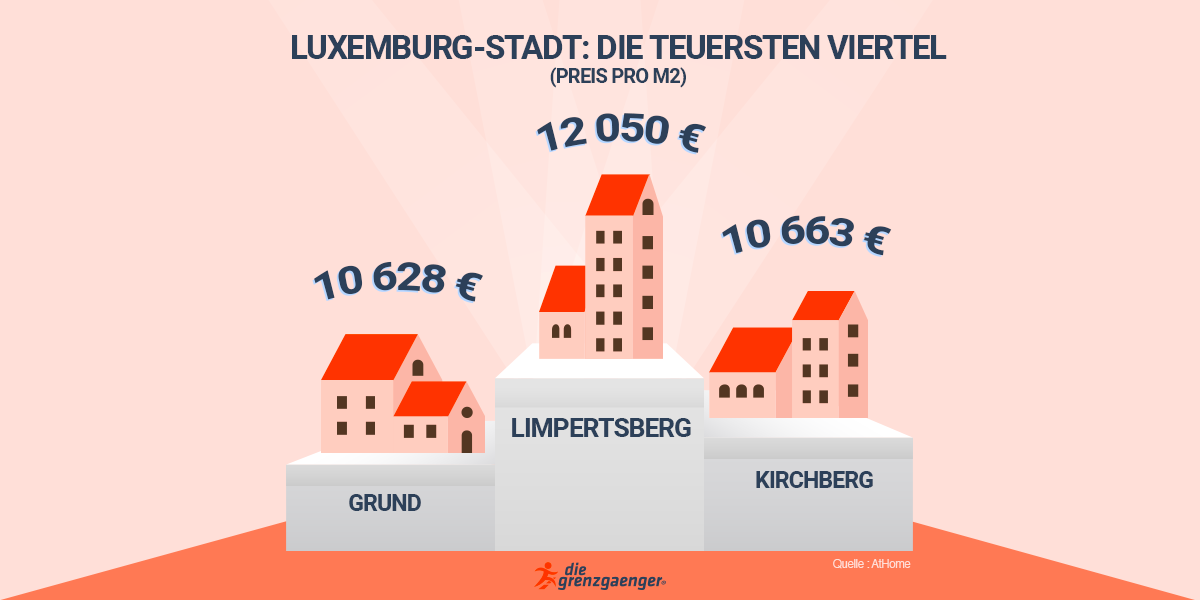 Luxemburg-stadt : preis pro m2